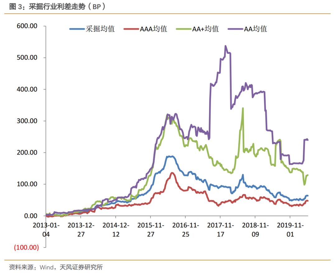 行业利差高等级下行，中等级上行——产业债行业利差动态跟踪（2020-05-05）