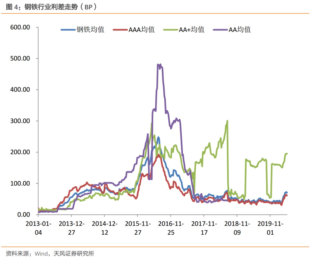 行业利差高等级下行，中等级上行——产业债行业利差动态跟踪（2020-05-05）