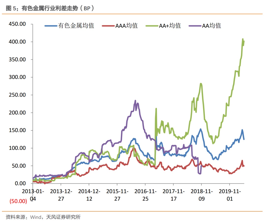 行业利差高等级下行，中等级上行——产业债行业利差动态跟踪（2020-05-05）