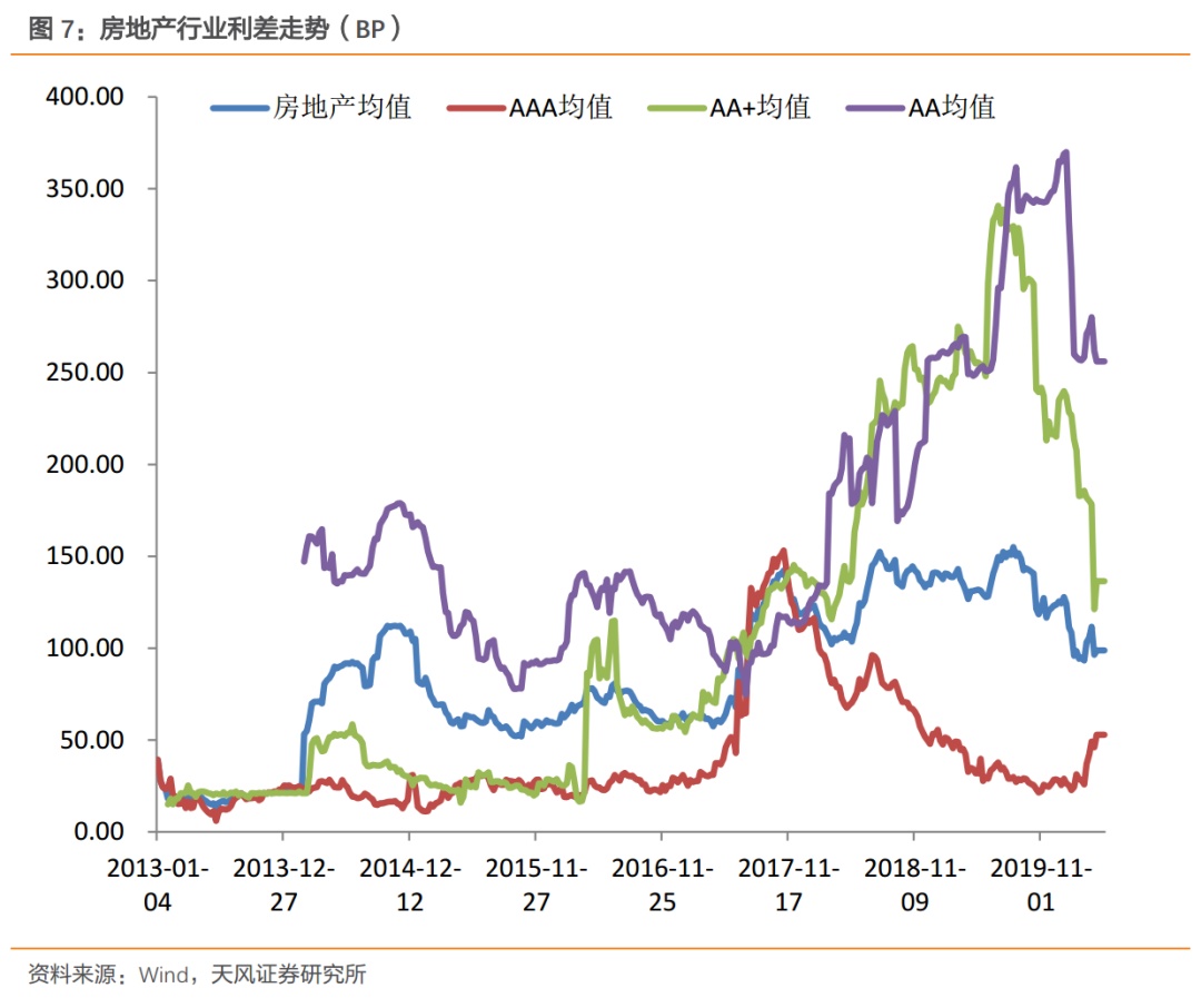 行业利差高等级下行，中等级上行——产业债行业利差动态跟踪（2020-05-05）