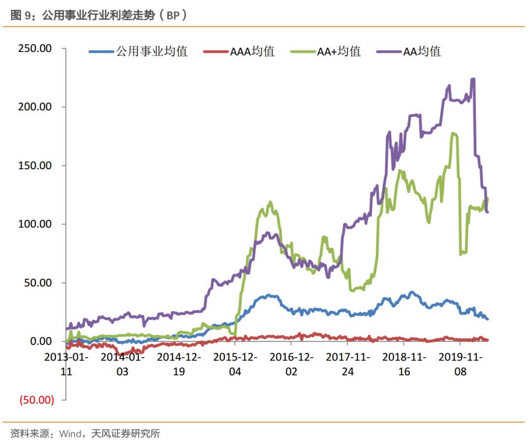 行业利差高等级下行，中等级上行——产业债行业利差动态跟踪（2020-05-05）