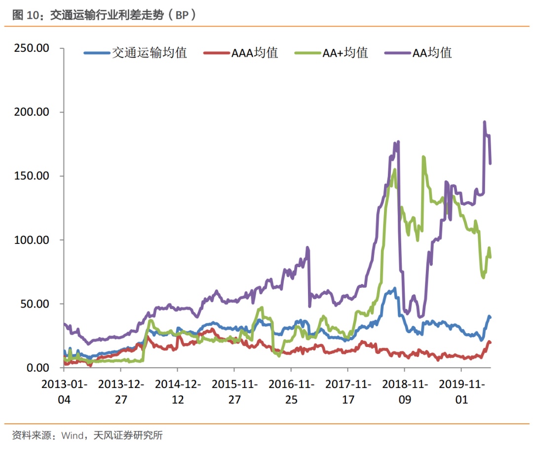 行业利差高等级下行，中等级上行——产业债行业利差动态跟踪（2020-05-05）