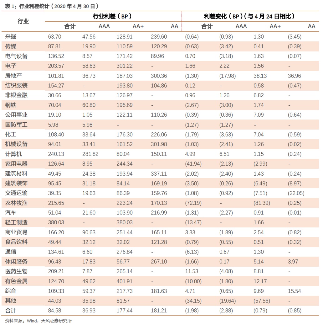 行业利差高等级下行，中等级上行——产业债行业利差动态跟踪（2020-05-05）