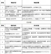 广东2020年“汽车下乡”政策车型与审查标准公布