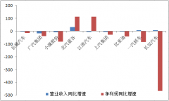 行业发展遭遇重大挫折 车企业绩和盈利能力显著降低