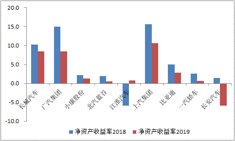 行业发展遭遇重大挫折 车企业绩和盈利能力显著降低