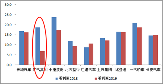 行业发展遭遇重大挫折 车企业绩和盈利能力显著降低