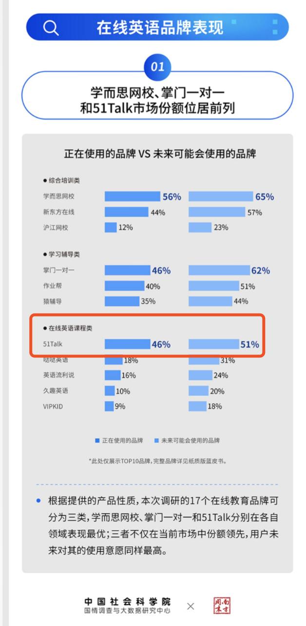 K12在线英语行业洗牌加速，51Talk回归教育本质构