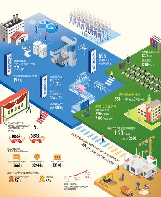 4800万高技能人才活跃在各行各业改革赋能近2亿产业工人