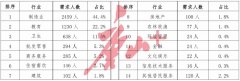 <b>唐山招引急需紧缺人才5537名！（内有专业目录表）</b>