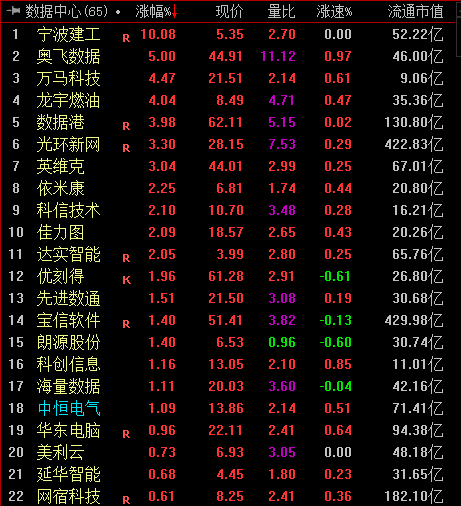 数据中心板块涨幅领先 IDC行业发展望加速