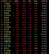 数据中心板块涨幅领先 IDC行业发展望加速