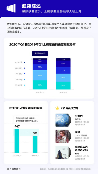 2020年Q1华语数字音乐行业季度报告出炉 在挑战中迎来转机