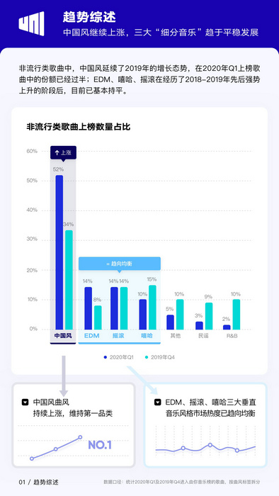 2020年Q1华语数字音乐行业季度报告出炉 在挑战中迎来转机