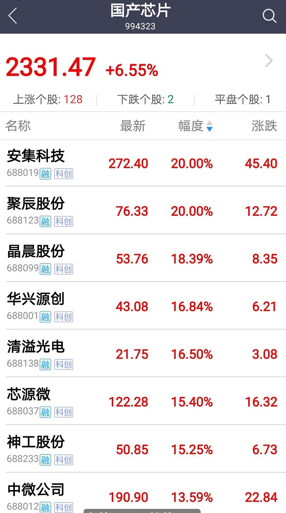一则消息价值1000亿，整个行业都“芯”动了！芯片巨头突然官宣“回A”，国产概念风口再起？