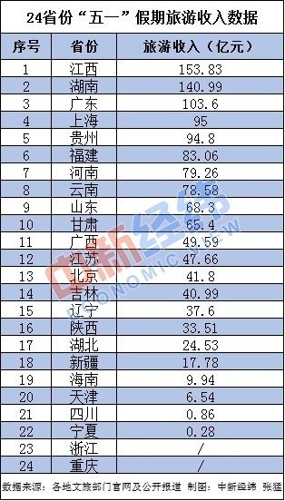 24省份五一假期旅游“成绩单” 福建排名第六 24省份五一假期旅游“成绩单” 福建排名第六