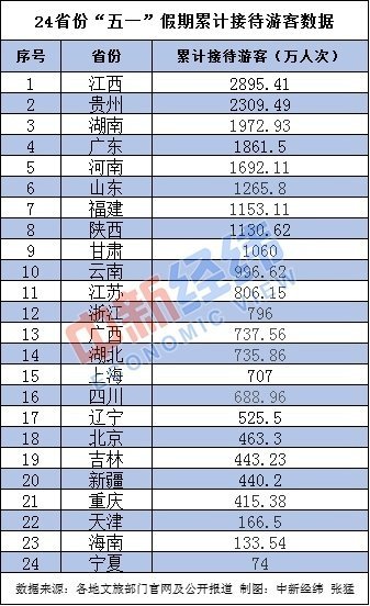 24省份五一假期旅游“成绩单” 福建排名第六 24省份五一假期旅游“成绩单” 福建排名第六