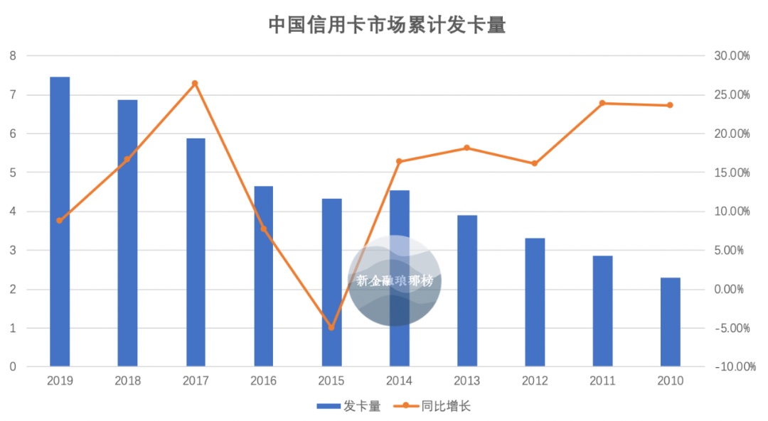 信用卡行业的第一次大考