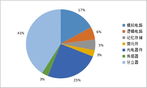 从全球视野看，半导体行业未来十年仍将牛股频出