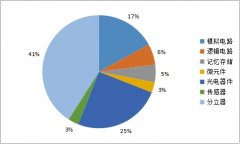 从全球视野看，半导体行业未来十年仍将牛股频出