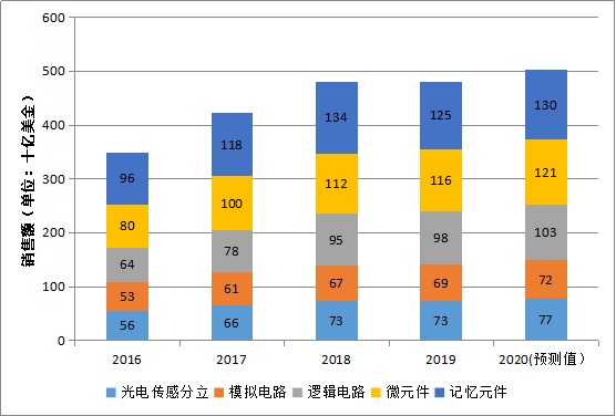 从全球视野看，半导体行业未来十年仍将牛股频出