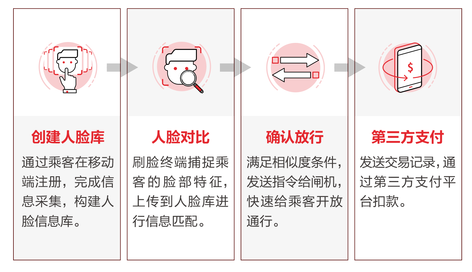 商汤科技AI刷脸乘地铁落地多城  ，智慧轨交平台助力“新基建”