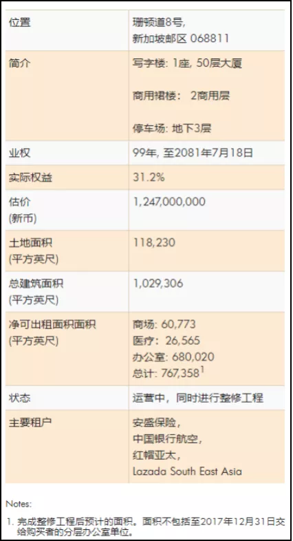 安盛大厦物业资料（来源：鹏瑞利置地集团官网）