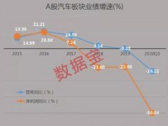 净利腰斩再腰斩、汽车板块跌至谷底 政策出手行