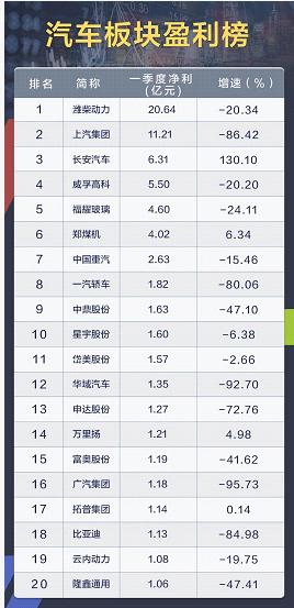 净利腰斩再腰斩、汽车板块跌至谷底 政策出手行