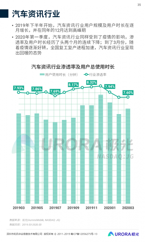 极光Q1报告：易车领跑汽车资讯行业，3月DAU与用