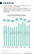 极光Q1报告：易车领跑汽车资讯行业，3月DAU与用