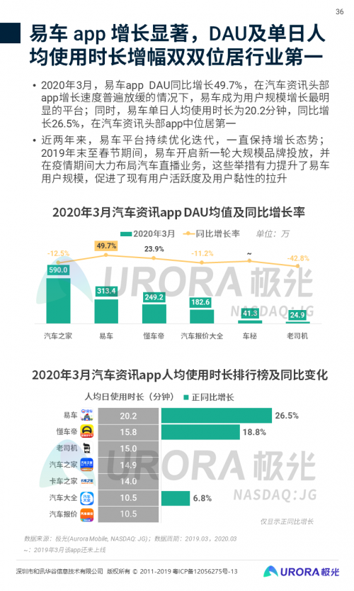 极光Q1报告：易车领跑汽车资讯行业，3月DAU与用