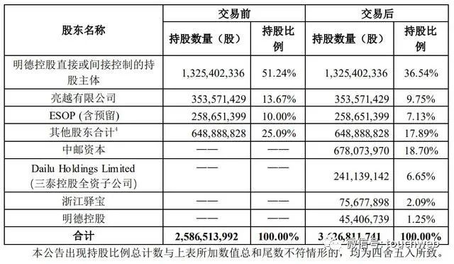 丰巢去年亏损7.8亿：收购中邮智递 仍为顺丰王卫