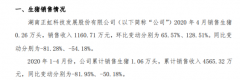 正虹科技2020年4月销售生猪0.26万头销售收入1160.71万元