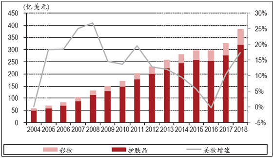 2020-2024年中国美妆行业市场分析