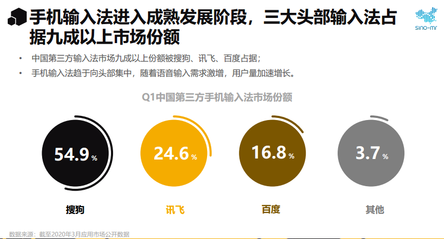 2020手机输入法报告发布：语音用户环比增长20%
