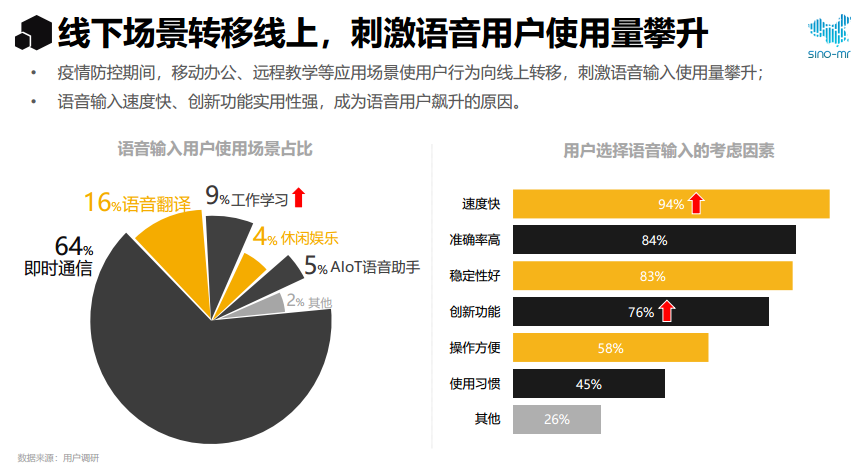 2020手机输入法报告发布：语音用户环比增长20%