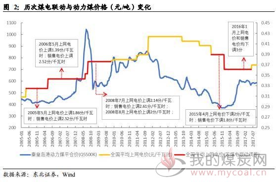 深度 火电行业2018年度分析展望：煤电联动 能否