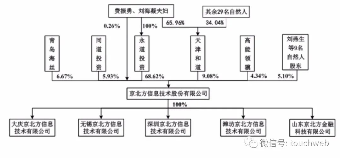 京北方深交所上市：市值59亿 费振勇夫妇身价近