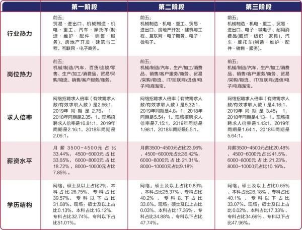 最新!宁波人才市场大数据公布 这五类岗位最热