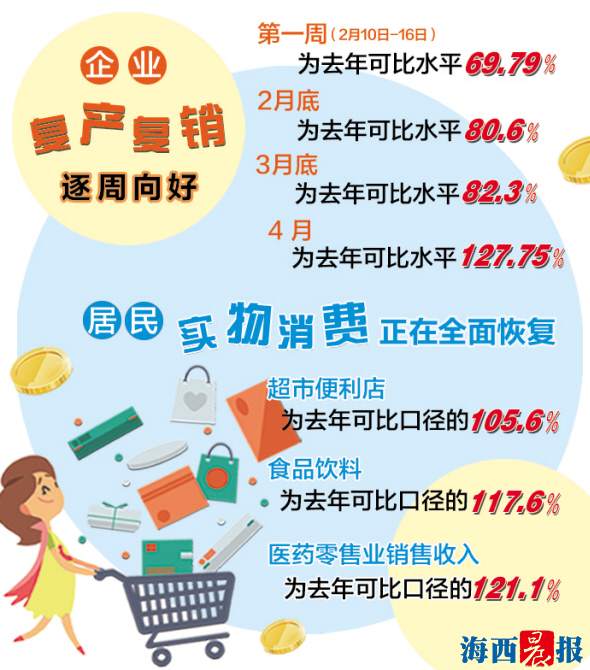 厦门居民实物消费正全面恢复　厦企复产复销逐周向好