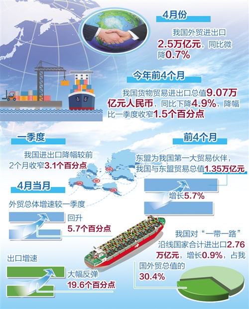 稳外贸政策持续发力逐渐显效——4月份出口增速好于市场预期