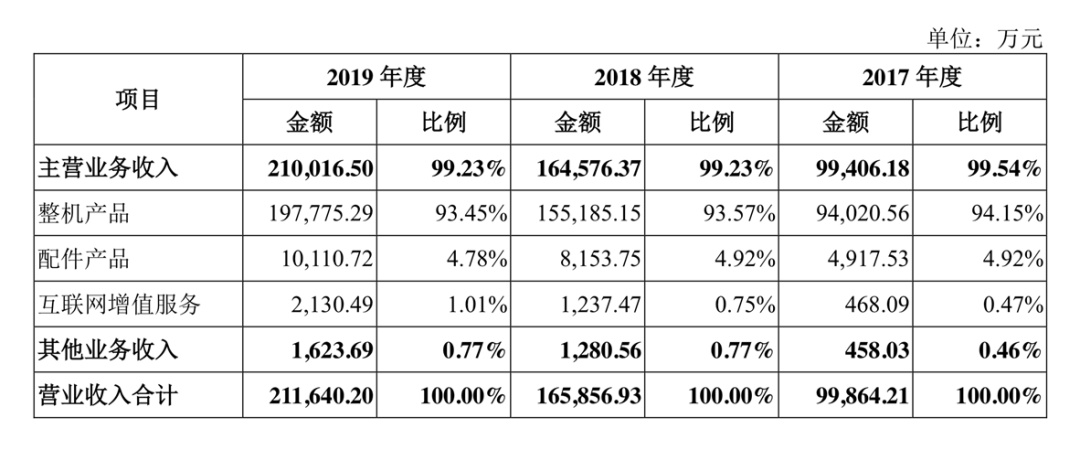 极米科技申请科创板上市：投影市场老大，计划募资12亿元
