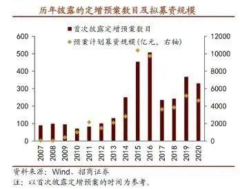 金额飚升至6750亿元！科技依旧是主力军，这场定增“掘金大战”进展如何？