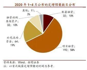 金额飚升至6750亿元！科技依旧是主力军，这场定增“掘金大战”进展如何？