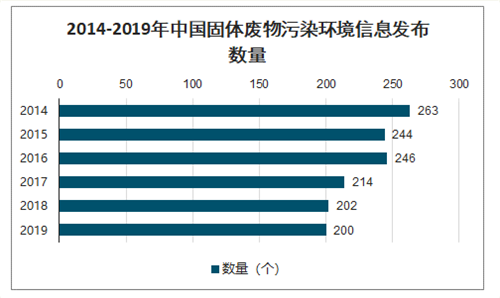 2014-2019年中国固体废物污染环境信息发布数量 