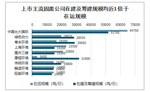 上市主流固废公司在建及筹建规模均近1倍于在运规模