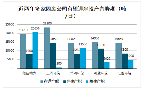 上市主流固废公司在建及筹建规模均近1倍于在运规模