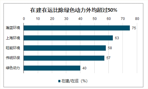 在建在运比除绿色动力外均超过