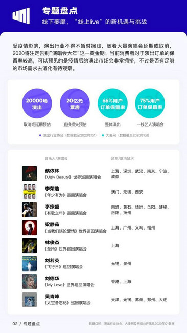 2020年Q1由你音乐榜华语数字音乐行业季度报告出炉  线上Live“傲雪”发新枝
